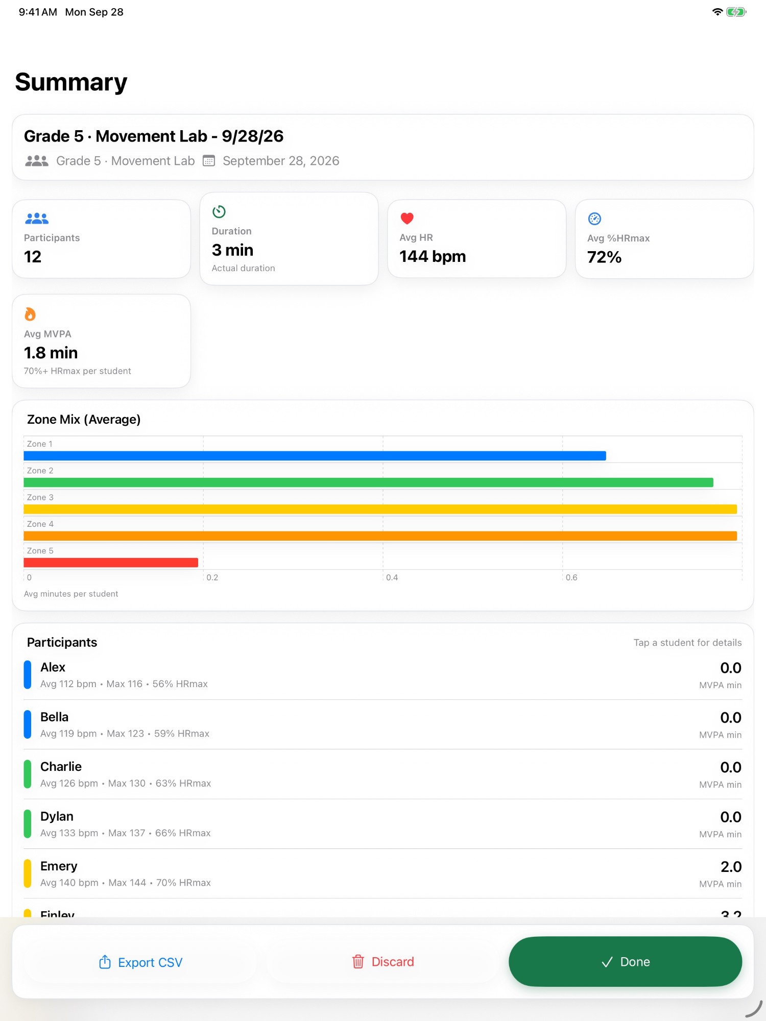 Lesson summary with participants, average heart rate, zone mix chart and MVPA per student